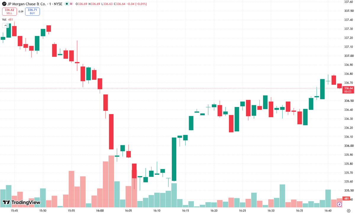NoelKaczyna2's tweet photo. Q: Will the gap fill?

A: I’m watching $JPM’s opening gap as a liquidity test, not chasing the first move. If price rejects the early high and slips back below the opening range, the Gap Fill setup is active. I’d enter only after confirmation, with a stop above the session high and a first Target price of $200.00. If buyers reclaim the opening high and hold it on volume, the gap-fill thesis is invalid—stand aside rather than force a trade. Key levels are today’s open, premarket low, and yesterday’s close. Fast execution, defined risk, no averaging down. #JPM #StockMarket #DayTrading