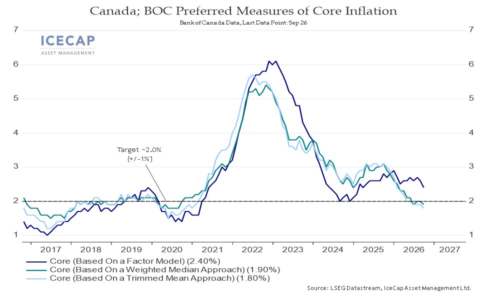 RichardDias_CFA's tweet photo. The Bank of Canada's Three Preferred Measures of Core Inflation continue to trend lower. https://t.co/E6gqjlsYJg