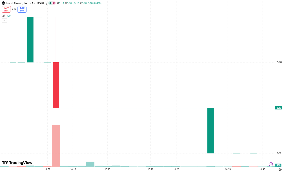 Andrewxuge's tweet photo. Volume Alert on $LCID! Today’s move through a key resistance zone, backed by a major expansion in volume, is exactly the type of action momentum traders monitor. When price rises alongside surging volume, the breakout carries more weight than a low-volume pop: larger participants may be absorbing supply, building positions, and pushing the stock into a new trading range. That’s the signature of **Institutional Accumulation**—but confirmation still matters. Watch for a strong close above resistance, continued volume, and support holding on any pullback. **Next resistance at $____.** Avoid chasing an overextended candle; let the breakout prove itself and define risk below the invalidation level. This is a high-energy setup, not a guarantee, so verify live price and volume before taking action. If buyers continue to show up, $LCID could remain on the momentum radar. #Breakout #Momentum #EV #Stocks #Nasdaq