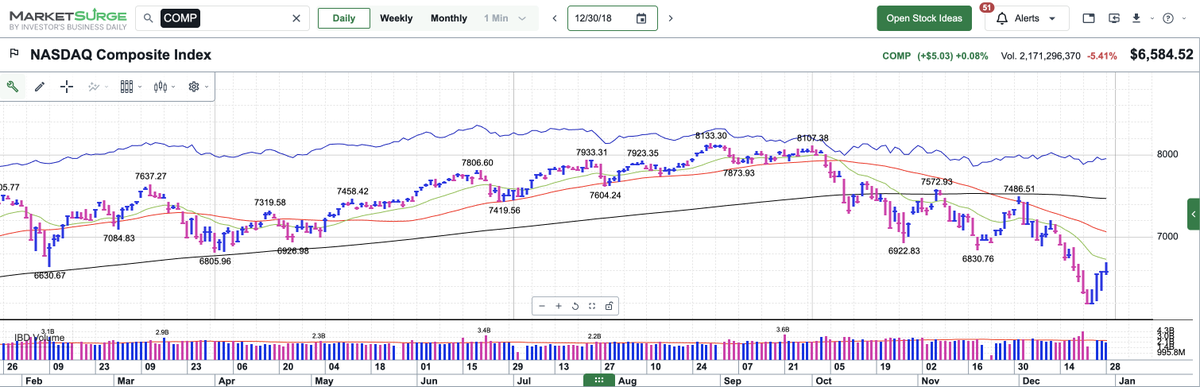 ivanhoff's tweet photo. Here's October 2018 price action in the Nasdaq Composite as a counteraction. A quick break of the 50dma led to a test of 200dma and a downtrend for the rest of the year. https://t.co/NHyLDJXVZ1