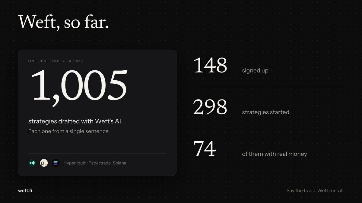 weftfinance's tweet photo. Weft, so far.

1,000+ strategies drafted with Weft's AI. 148 people signed up, 298 strategies started, 74 of them with real money.

Each one began as a single sentence.

https://t.co/se8bcHjATl https://t.co/VkzUacGBUw