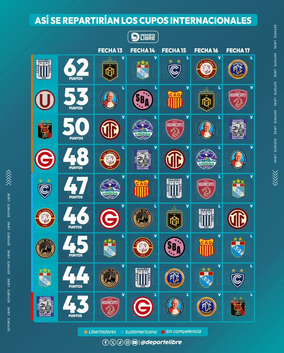 DeporteLibre_Pe's tweet photo. 🏆🔥 ¡ASÍ SE REPARTIRÍAN LOS CUPOS INTERNACIONALES!

A falta de 5 fechas para el final del Clausura, así se definirían los clasificados a la Copa Libertadores y la Copa Sudamericana si el campeonato terminara hoy. 🇵🇪⚽

👀 ¿Qué equipos asegurarán su cupo internacional?

#Liga1 https://t.co/xhK7yJu1np