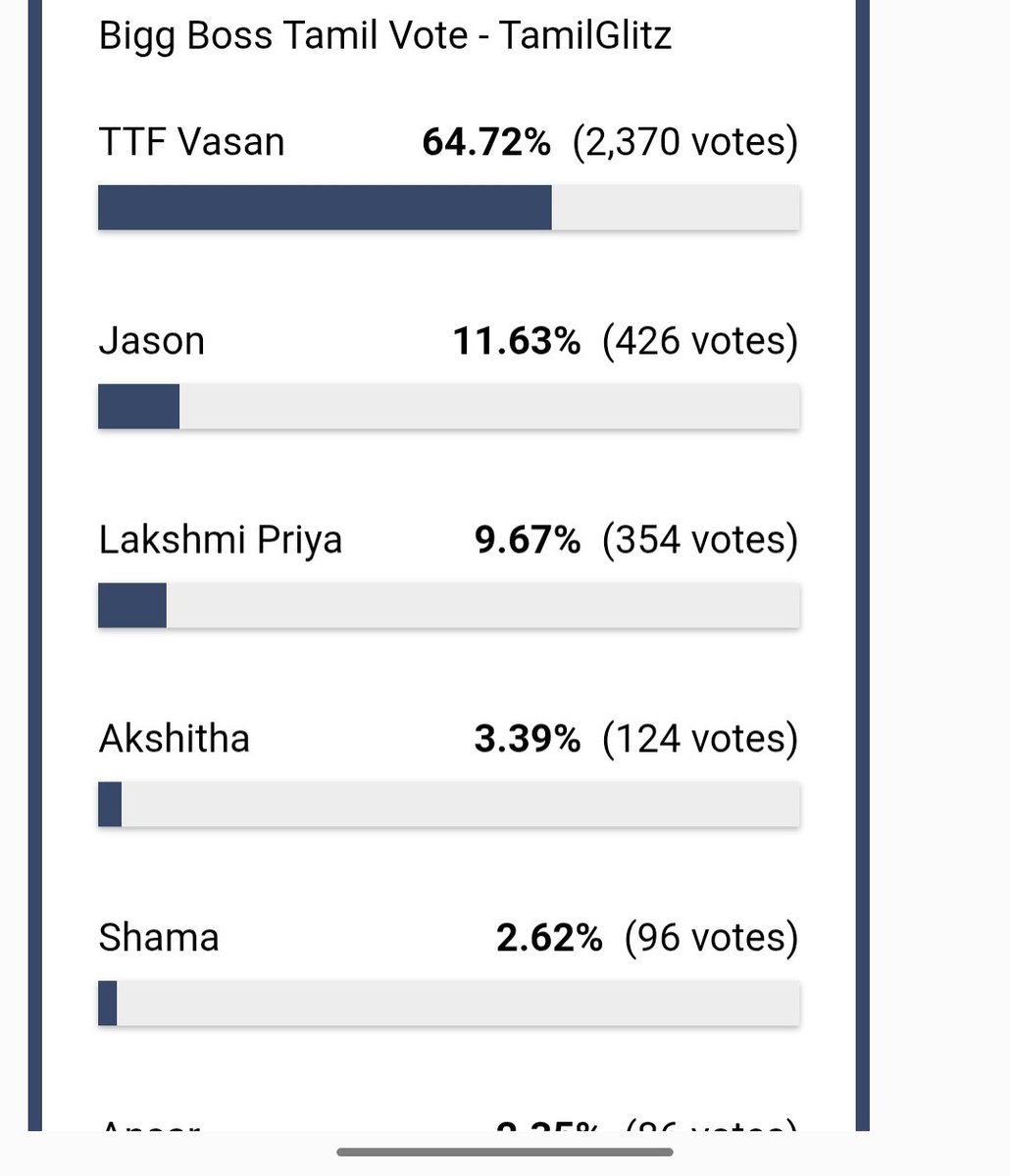 Gowtham0753's tweet photo. Unofficial voting started this time with some verification #TTF 🔥🔥 
#biggbosstamil10 https://t.co/to2qtqXlDf