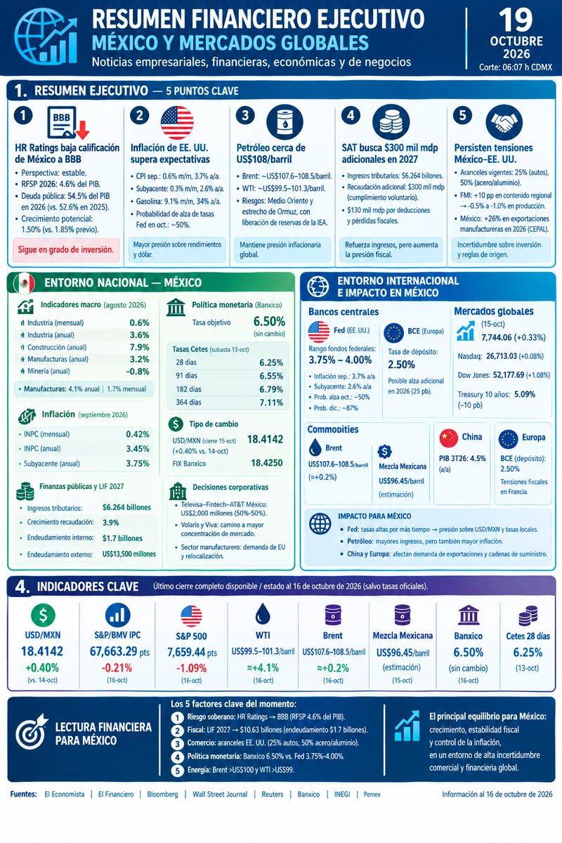 janthdz's tweet photo. Resumen #económico y #financiero a la apertura de este 19 de #octubre de #2026 https://t.co/0fBWleUNqC
