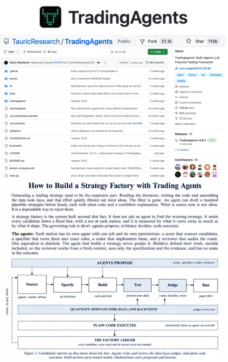 RuOnChain1's tweet photo. I’VE NEVER SEEN AN OPEN-SOURCE TRADING FRAMEWORK ENGINEERED THIS SERIOUSLY.

a complete multi-agent LLM trading framework

agents analyse, debate and review risk before every decision

here’s how I’d build a strategy factory around agents like these: https://t.co/tVfwMn41MF