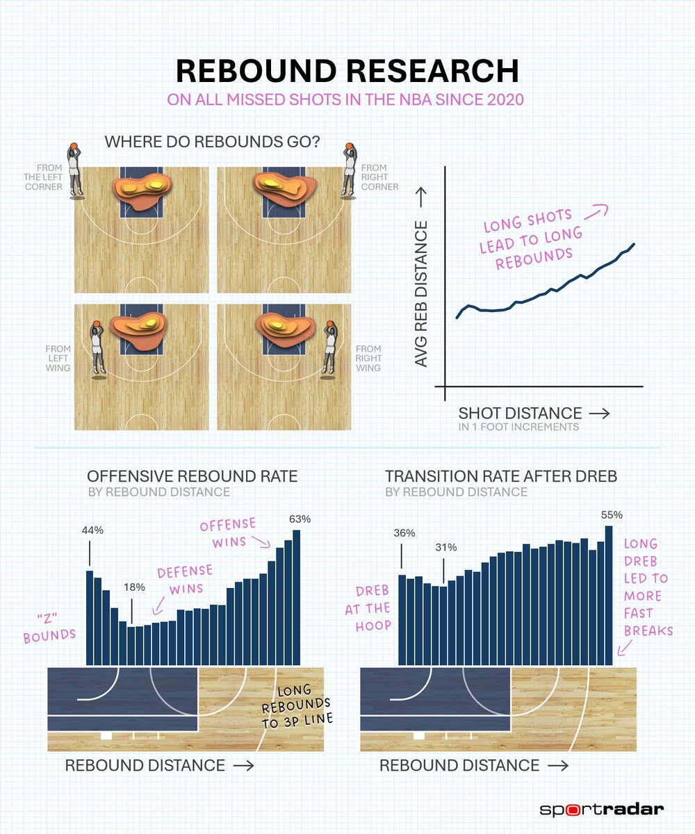 CrumpledJumper's tweet photo. Using player tracking data from @SynergySST to answer some questions about rebounding. https://t.co/ppydX2nXEW