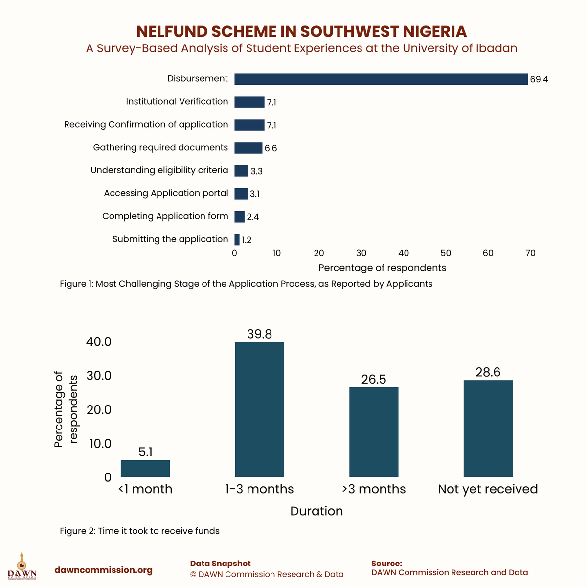 DAWNCommission's tweet photo. NELFUND is reaching students, but the money is not reaching them fast enough.

Our survey of University of Ibadan students found that 69.4% named disbursement as the hardest stage of the NELFUND process. Applying, submitting and understanding eligibility troubled fewer than 4% of respondents (3.3%, 3.1% and 1.2% for the first, second and last of these).

Read the full report here: https://t.co/gjeu5GRUjC 

@NELFUND