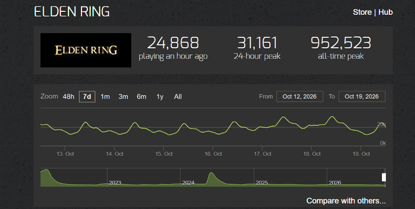 TerryHB_'s tweet photo. The PC player base asked Sony for a port of Bloodborne for over 12 years. 

They never once bothered to release or acknowledge it publicly.

This is the result of the game industry refusing to follow demand. It's clear that there is a consumer base on PC that will BUY these games https://t.co/7zRoK9nHQ7
