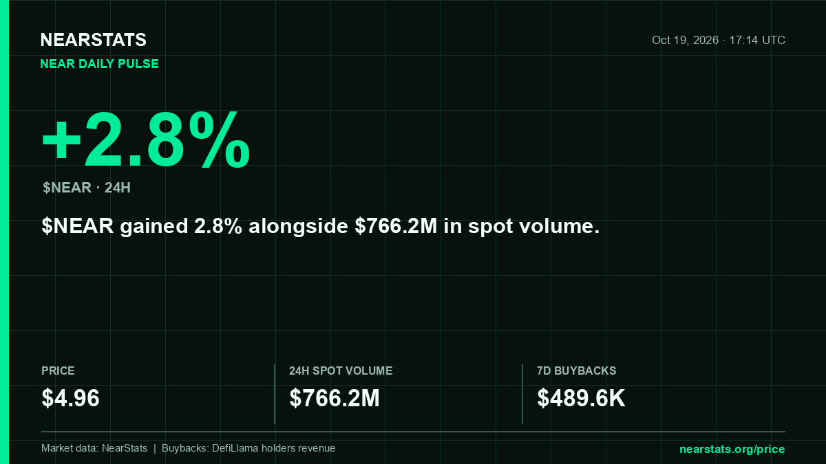 nearstatsorg's tweet photo. $NEAR is up 2.8% with $766.2M in spot volume

Over $489.6K has been bought back in the last 7 days 🤯 https://t.co/xremm66LOE