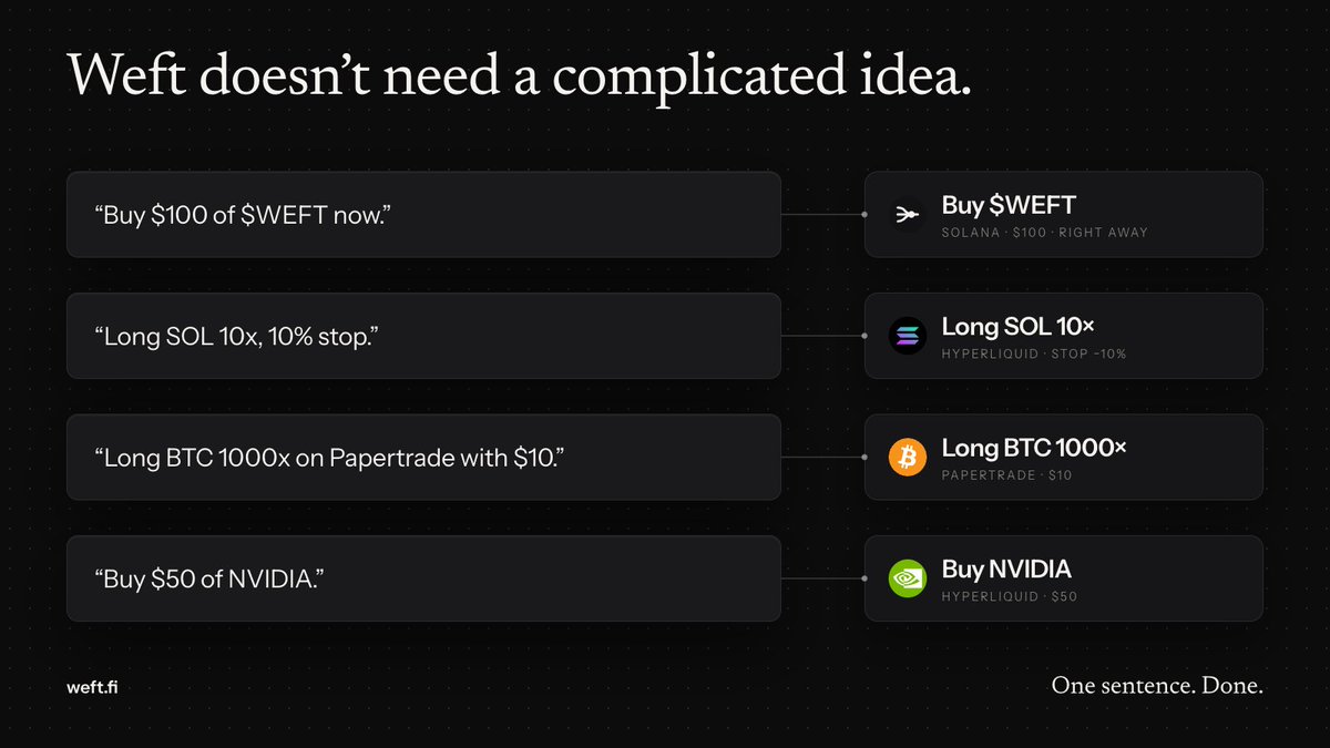 weftfinance's tweet photo. Weft doesn't need a complicated idea.

"Buy $100 of $WEFT now."
"Long SOL 10x, 10% stop."
"Long BTC 1000x on Papertrade with $10."
"Buy $50 of NVIDIA."

One sentence. Done. https://t.co/xmts1qvSv3