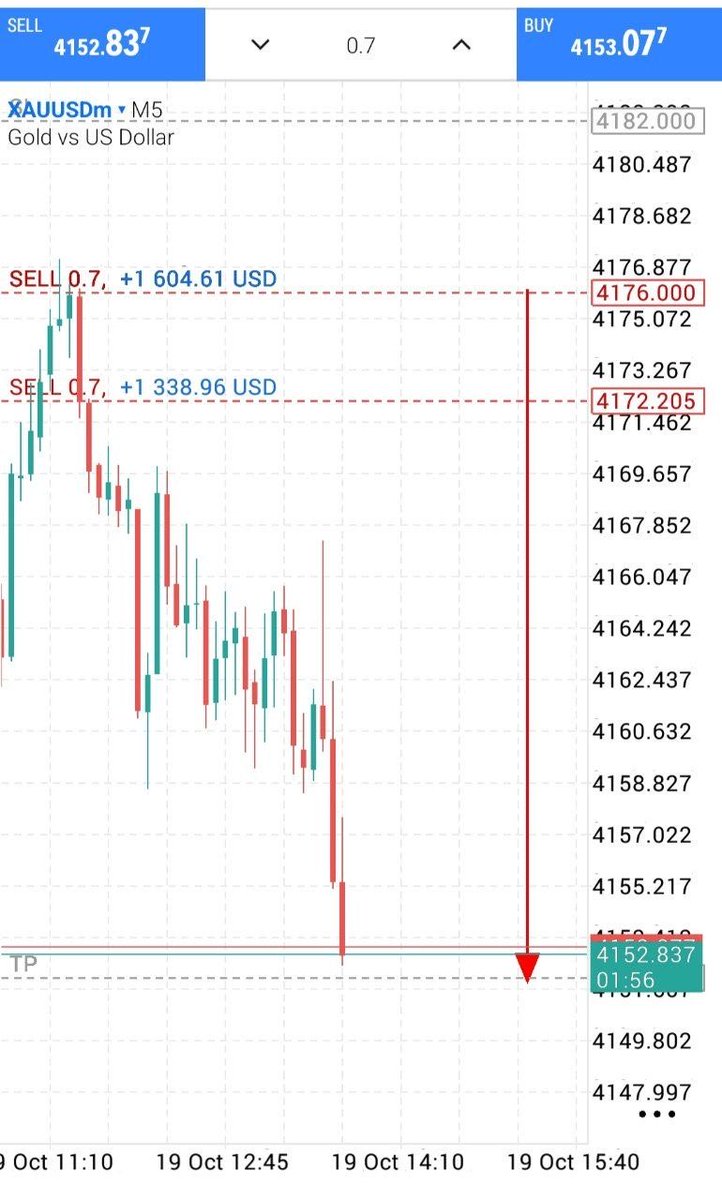 SamCu55_'s tweet photo. My All target hit 4150 /260+ pips successfully Done 💥💥💥 https://t.co/CXMytgeneL
