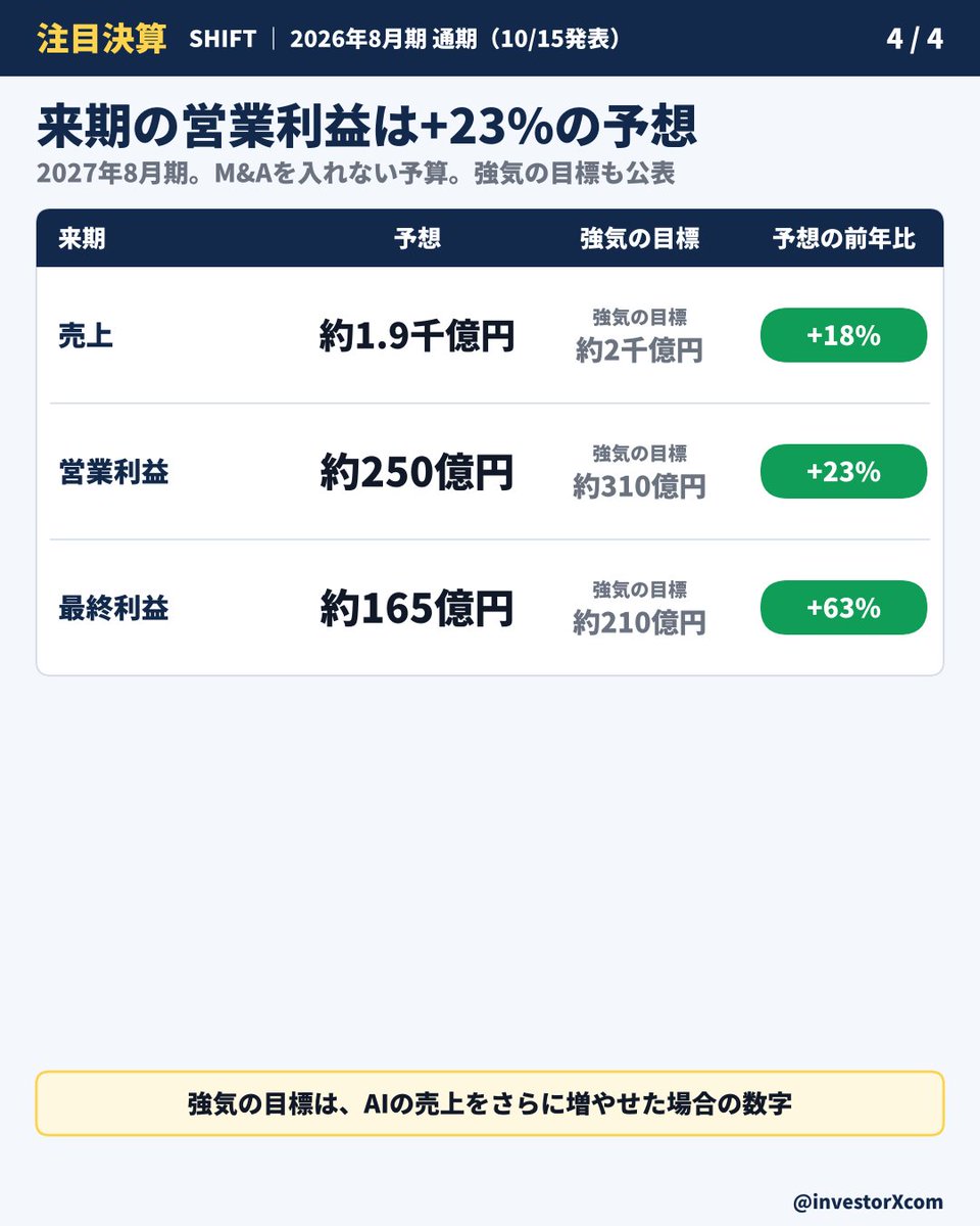 investorXcom's tweet photo. 【注目決算｜SHIFT】
予想を超えて着地。
決算の翌日はストップ高。

▼今期（9〜8月）
・売上 +25%
・営業利益 +15%
・6〜8月の営業利益 +69%
どれも会社予想を上回った

▼AIを使った案件が急増
売上に占める割合は
四半期で約3%→約27%へ

▼来期の会社予想
営業利益 +23%
強気の目標は +55%

注意点：利益は会社が目標にする
「調整後」。最終利益は今期−8%

#日本株 #SHIFT #決算 #AI