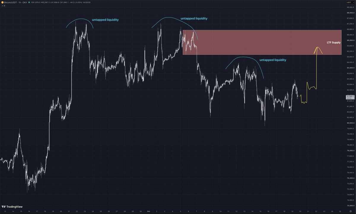 _mickey_v's tweet photo. $BTC - Not only every dip below $81k got bought up, untapped liquidity from above might get taken with the most humble target will be around 85k - 87k, which is also LTF supply https://t.co/dEMKJIQQ7A