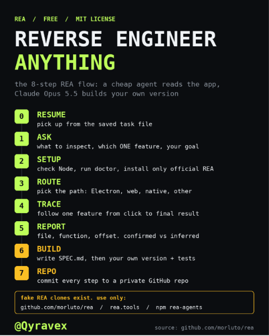 Qyravex's tweet photo. That's INSANE

A CHEAP AGENT + CLAUDE OPUS 5.5 LETS YOU LEARN HOW ANY OPEN-SOURCE APP WORKS AND BUILD YOUR OWN VERSION

reading someone else's repo cold eats hours and half your context window. so split the job: a cheap model reads and documents the code, Opus 5.5 writes the new one the way you want

the setup:
→ OpenCode is free and MIT-licensed, you only pay for the model
→ DeepSeek V4 Flash or GLM-5.3 Flash handle the reading part for a few dollars of tokens
→ Opus 5.5 handles the building part

the 3 steps:
→ install OpenCode and connect DeepSeek V4 Flash or GLM-5.3 Flash with /connect
→ point it at an open-source repo or your own old project and ask for an architecture map: folder structure, data flow, key modules, written into a docs folder in the repo
→ open that repo in Claude Opus 5.5 and send something like:

"this project is MIT-licensed and I want to build my own version with these changes: [your list]. read the architecture notes first and propose a plan before you write any code"

stop doing this:
→ stop asking Opus to read the whole repo cold
→ stop copying code you haven't checked the license for, read the license file first

the result: the mechanics of a project you admire, rebuilt in your own stack, with a plan you reviewed before the first line of code

the full guide is in the article below ↓