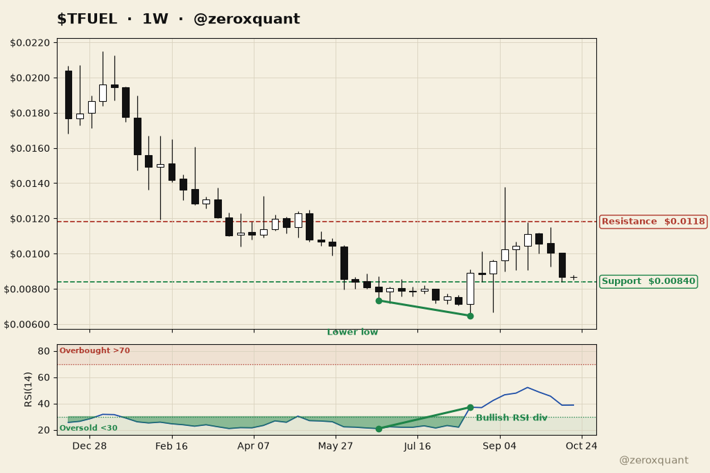 zeroxquant's tweet photo. base:0x2b1409af77a325ce1bab68aa67c55ffb41f91b42 1W 
Bullish RSI divergence, retesting support.
Resistance $0.0118 | Support $0.0084
NFA https://t.co/m7M6Z1oDws