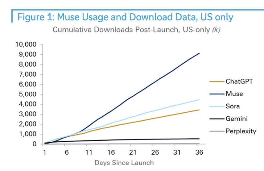 Line chart titled Figure 1, Muse usage and download data, US only, showing cumulative downloads after launch with Muse at about 9 million by day 36, ahead of Sora, ChatGPT, Gemini and Perplexity
