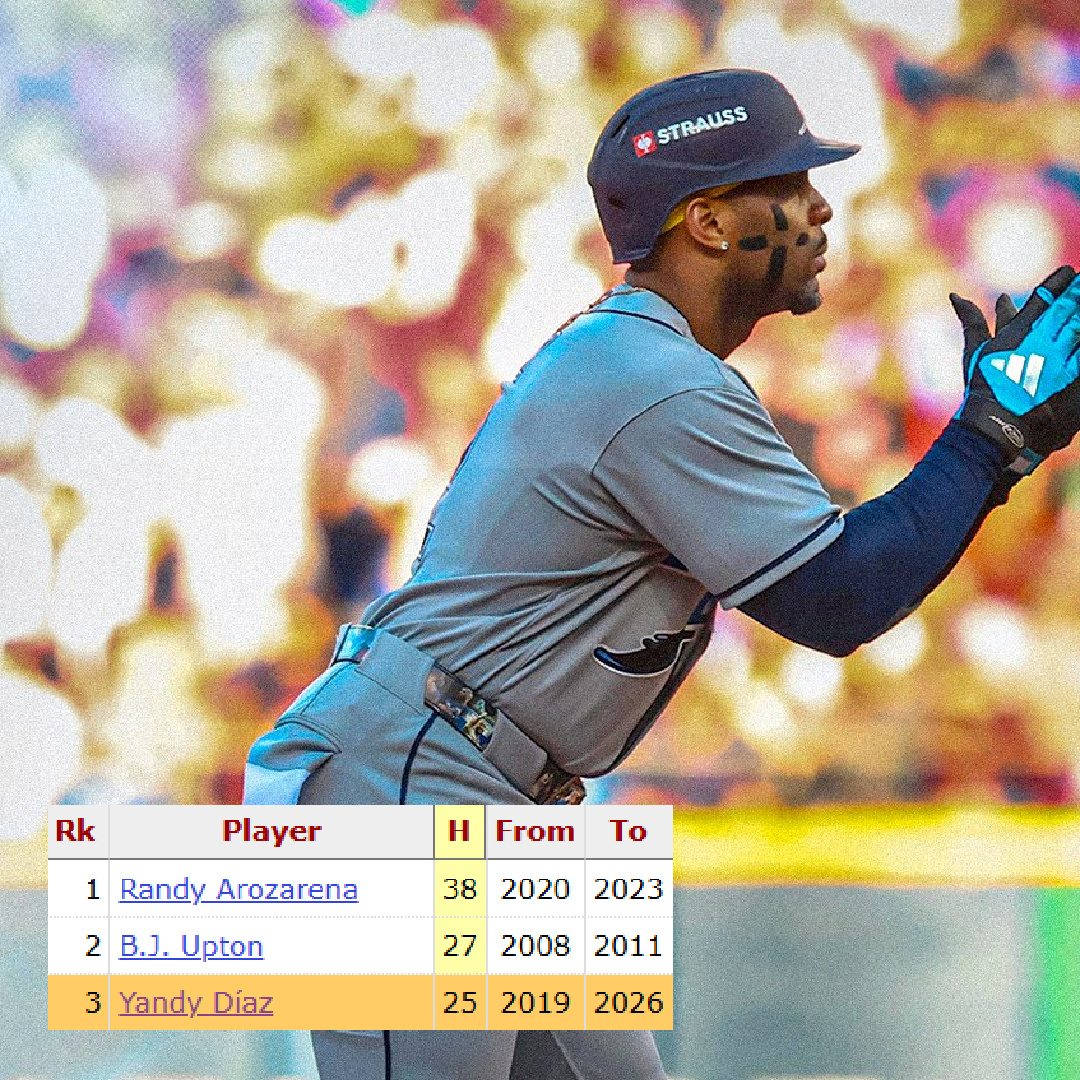 FrancysRomero's tweet photo. Yandy Díaz climbed to third place on the Tampa Bay Rays’ all-time postseason hits list. 

Two Cuban-born players in the top three. https://t.co/XrVd6eIgWR