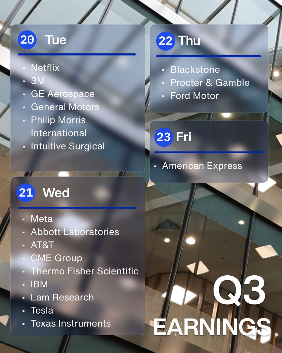 finimize's tweet photo. What do you need to know for the investing week ahead? 📈

The Focus This Week: China’s Growth

Earnings season kicks into high gear this week, with more companies – biggies, like Meta, Netflix, and Tesla – set to unveil their latest quarterly results. There’s plenty on the economic calendar too, including inflation figures from the UK and Japan, and Purchasing Managers’ Indexes from several major regions. But the biggest event could be China’s third-quarter growth figures. After all, the world’s second-biggest economy is a major engine of global growth – so any signs of trouble there could send ripples through markets everywhere.

Read the full Weekly Brief on https://t.co/rianrt7tvo, or subscribe to our free newsletter to stay in the know.

#investing
#weekly
#finance
#financeweekly
