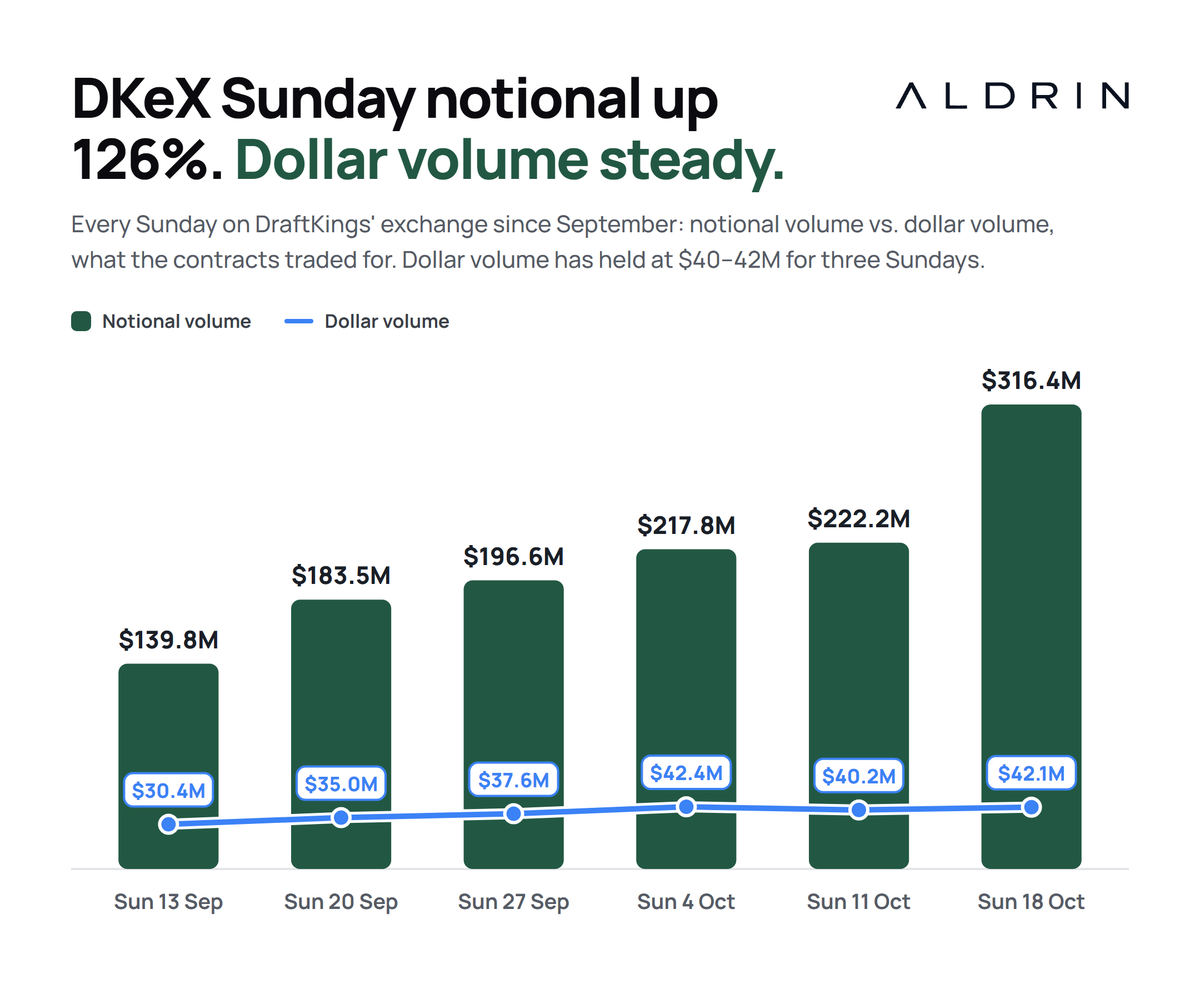 AldrinResearch's tweet photo. Notional volume on @DKPredictions exchange DKeX hit a record $316M on Sunday, up 42% WoW.

Dollar volume has held at $40M–$42M for the last three Sundays.

Combos accounted for 78% of Sunday’s notional volume but 31% of dollar volume.

We’ve analyzed notional vs. dollar volume across several exchanges. Reach out if you’d like to learn more.