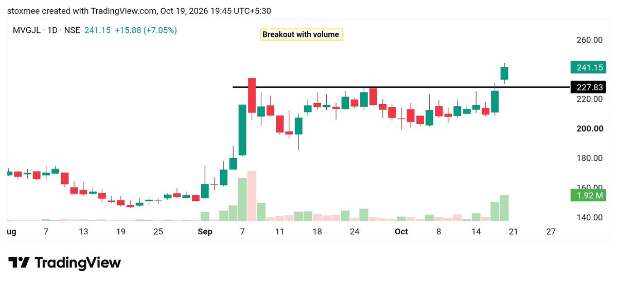 stoxmee's tweet photo. 🔥Stocks Im Tracking for Tomorrow 

My fav  1 , 3 &amp; 5

Save it for Later🔖

01. #MVGJL https://t.co/dHlCLuR30D