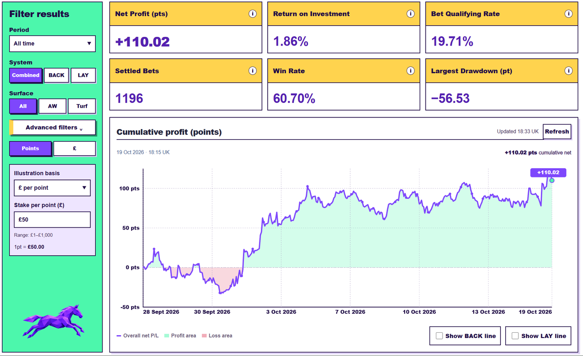 RaceBotExchange's tweet photo. Broken +100pts profit on my @BetfairExchange BSP system in style after just 21 days of running simulations 📈

EYE OF WATER (28.86 BSP) + MISS YOU KNIGHTS (30 BSP) helping take us over the mark today.

Shame I'm not staking live whilst the software is in testing 🥲 https://t.co/dnRb0u2ODx