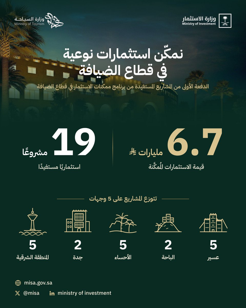 MISA's tweet photo. يُمكّن برنامج الممكنات الاستثمارية في قطاع الضيافة، استثماراتٍ بقيمة 6.7 مليارات ريال، تشمل 19 مشروعًا في خمس وجهات بالمملكة، بما يسهم في تحفيز استثمارات القطاع الخاص، وزيادة المعروض الفندقي وتنوّعه، وتعزيز نمو القطاع السياحي في المملكة. https://t.co/l7K8leZG2L