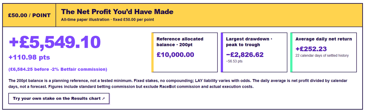 RaceBotExchange's tweet photo. Whilst admittedly such results are fragile to Lay liabilities, the fact I would've made over +£5.5k profit to £50/pt stakes in just 3 weeks is bitter sweet to say the least...

And that's after Betfair's -2% commission has been deducted! 

1199 bets isn't a bad sample size either https://t.co/AhoK5JOnDU