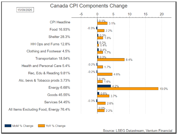 KatevatisWM's tweet photo. Canada #inflation is still high and rising. Mostly due to oil and diesel prices spilling over into other components. I guess we need Alberta #StrongerTogether https://t.co/xTYGa1VnLH