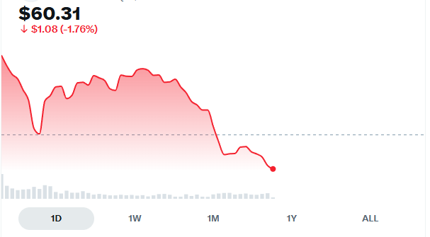 JohnScarduzio's tweet photo. $CRWV went from nearly 10% higher to down 1.76% at $60.31, erasing the morning rally. That's a sharp reversal in a single session. Getting back above the prior close would be a first step toward repairing the damage. https://t.co/g89VWAys93