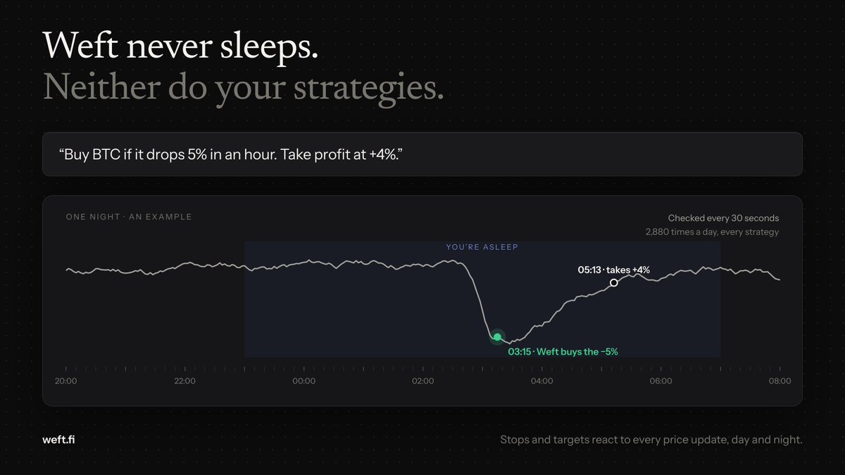 weftfinance's tweet photo. Markets don't close. Neither does Weft.

Your strategies run 24/7, checked every 30 seconds. Stops and targets react to every price update, even at 3am. https://t.co/xD0IVBsDCH