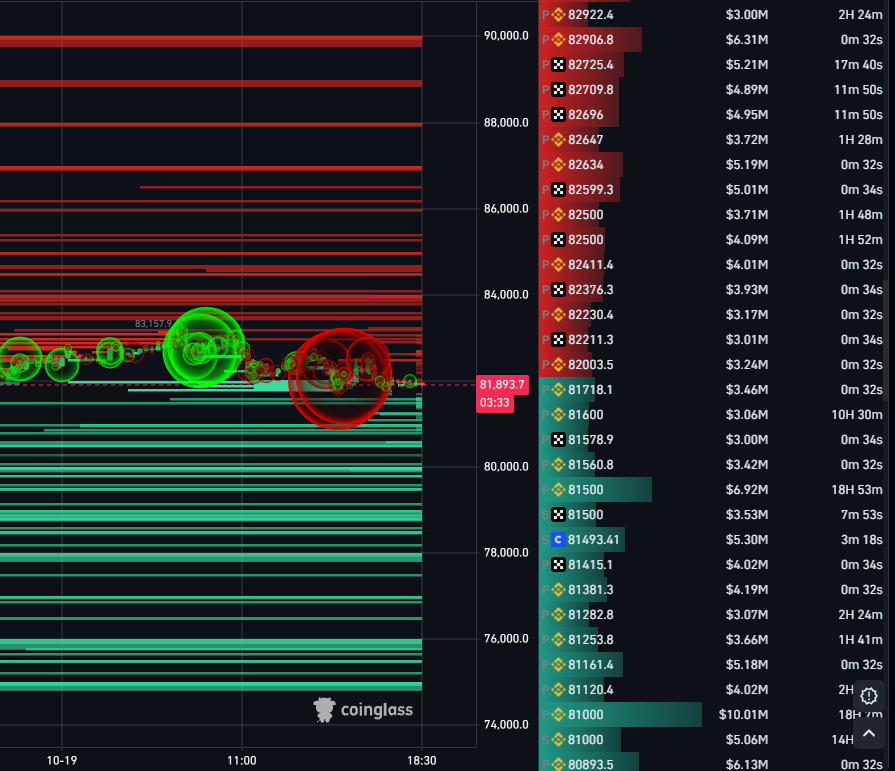 CryptoReviewing's tweet photo. $BTC Market Update:

Bitcoin pumped back above $83,100 today liquidating $1B over the weekend!

But here's the important part:

Bitcoin now has $3B liquidity below at $78,000 - $81,500 and $2.2B above between $83,000 - $86,000. So despite the weekend recovery we still have considerably larger liquidity below on the higher time frame that could be targeted. 

On the lower time frame, the largest liquidity zones sit at $81,100 - $81,600 below and $82,900 - $83,700 above. These are the two areas I'd expect Bitcoin to potentially sweep next today.

Whales still have enormous buy orders stacked from $75,000 - $81,000. Orders above are thinner, although they're now starting to build again from $82,500 - $87,000. For me, that says there is serious support below, but Bitcoin is also starting to run into big resistance.

Meanwhile, spot demand is still weak while leverage traders have actually returned. So basically, futures traders are getting aggressive again without strong real spot buying behind them, which makes me cautious about a pump just yet.

In my last update, I said Bitcoin needed to reclaim the $83,000 area before I'd trust a stronger recovery. BTC did exactly that over the weekend and pushed above $83,100, but it hasn't been able to hold there cleanly yet. That's why $82,900 - $83,700 is now the area I'm watching most closely.

So to make things simple for you:

- $81.1k - $81.6k and $82.9k - $83.7k are the two LTF liquidity zones to watch today
- Roughly $3B below still means more HTF liquidity below that could be targeted
- Huge whale bids from $75k - $81k give Bitcoin serious support lower down
- Reclaim $83.7k and I favour another move towards $85k - $86k
- Lose $81.1k and I think $79k - $80k comes straight back into play

I'll post any changes to my positioning and the key levels I'm watching in the free Telegram (link in bio).