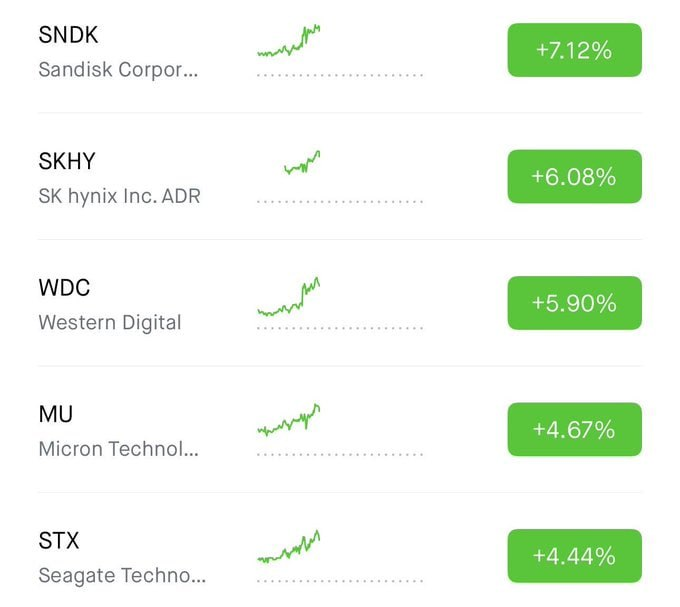 Opiatedelasmasa's tweet photo. Memory and storage are part of the AI infrastructure story, too.

$SNDK +7% | $SKHY +6% | $WDC +6% | $MU +5% | $STX +4%

Are memory stocks ready for another run?

#AI #TechStocks #MemoryChips #Stocks #WallStreet https://t.co/t3D13Y0m2y