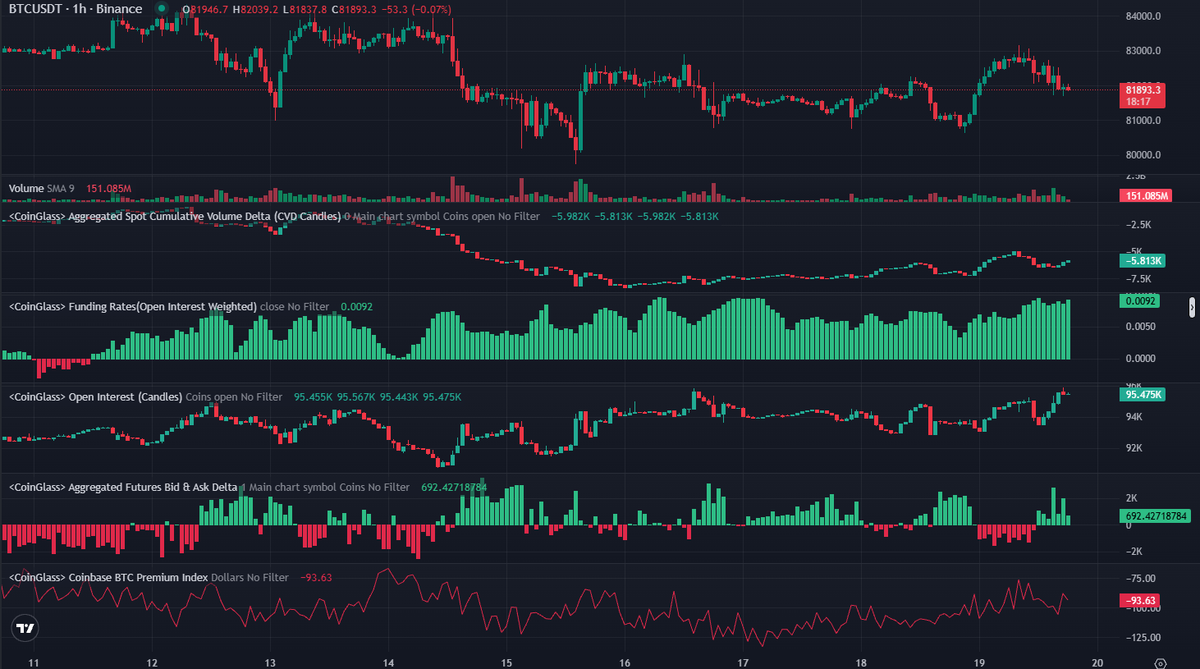 CryptoReviewing's tweet photo. $BTC Market Update:

Bitcoin pumped back above $83,100 today liquidating $1B over the weekend!

But here's the important part:

Bitcoin now has $3B liquidity below at $78,000 - $81,500 and $2.2B above between $83,000 - $86,000. So despite the weekend recovery we still have considerably larger liquidity below on the higher time frame that could be targeted. 

On the lower time frame, the largest liquidity zones sit at $81,100 - $81,600 below and $82,900 - $83,700 above. These are the two areas I'd expect Bitcoin to potentially sweep next today.

Whales still have enormous buy orders stacked from $75,000 - $81,000. Orders above are thinner, although they're now starting to build again from $82,500 - $87,000. For me, that says there is serious support below, but Bitcoin is also starting to run into big resistance.

Meanwhile, spot demand is still weak while leverage traders have actually returned. So basically, futures traders are getting aggressive again without strong real spot buying behind them, which makes me cautious about a pump just yet.

In my last update, I said Bitcoin needed to reclaim the $83,000 area before I'd trust a stronger recovery. BTC did exactly that over the weekend and pushed above $83,100, but it hasn't been able to hold there cleanly yet. That's why $82,900 - $83,700 is now the area I'm watching most closely.

So to make things simple for you:

- $81.1k - $81.6k and $82.9k - $83.7k are the two LTF liquidity zones to watch today
- Roughly $3B below still means more HTF liquidity below that could be targeted
- Huge whale bids from $75k - $81k give Bitcoin serious support lower down
- Reclaim $83.7k and I favour another move towards $85k - $86k
- Lose $81.1k and I think $79k - $80k comes straight back into play

I'll post any changes to my positioning and the key levels I'm watching in the free Telegram (link in bio).