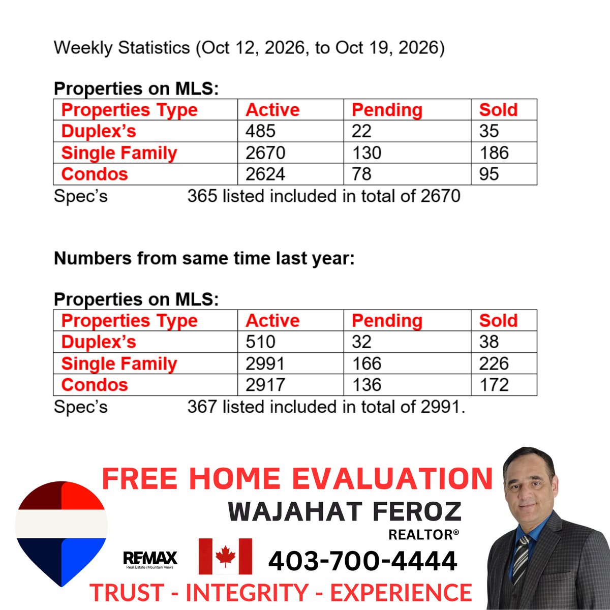 wajatherealtor's tweet photo. Weekly Statistics (YYC)
FREE HOME EVALUATION
Thinking Buying or Selling ?
#yyc #realestate #remax #alberta #propertyforsale #buyer #seller #dreamhome #agent #realestatecalgary #propertydevelopment #propertiesincalgary #toronto #toronrorealestate
TRUST - INTEGRITY - EXPERIENCE https://t.co/YGmnizjVkz