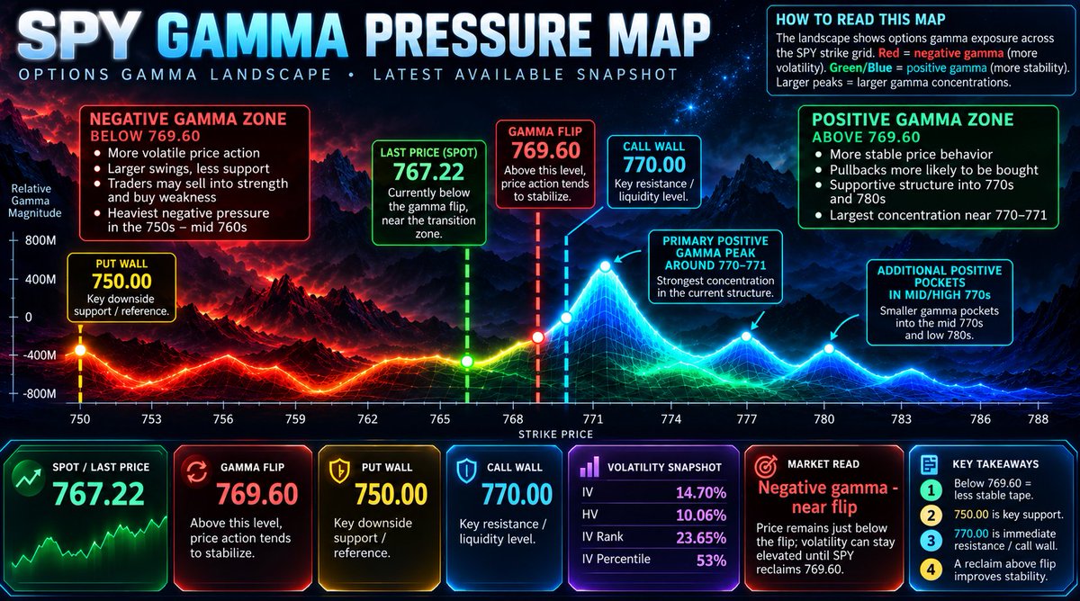 Primary aggregate gamma exposure level for Monday is clustering in the ...