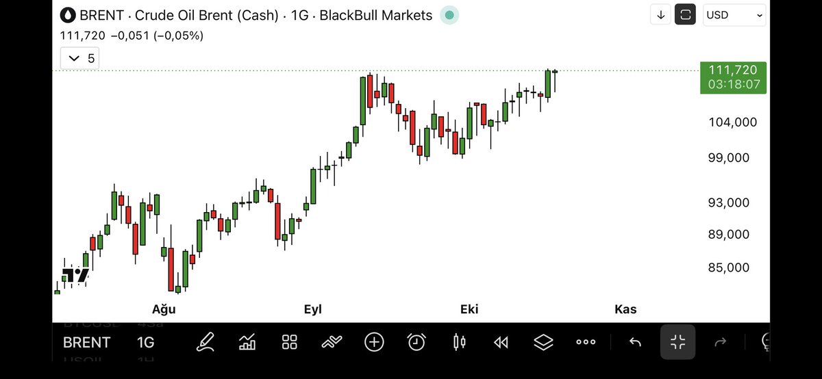 Samitrade's tweet photo. #BRENT 

Brent petrol tekrar 110 doların üzerine çıktı. https://t.co/gTL1rCxfij