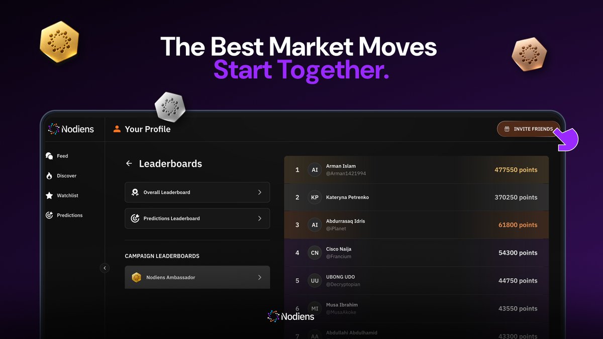 nodiens's tweet photo. The market moves fast. So does the Ambassador Leaderboard. 🏆

Nodiens brings sentiment, news, and market trends into one place. Our Ambassadors help more people discover it.

Who's leading this week? 👀 → https://t.co/paQLYgDWQQ https://t.co/wshx5sZqNj