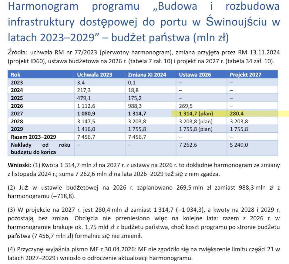 marekgrobarczyk's tweet photo. 🚨 PILNE!!! Tusk zablokował pieniądze na budowę Terminala Kontenerowego w Świnoujściu!

Z planowanych 1,3 mld zł pozostało zaledwie 0,28 mld zł, co potwierdza, że cały ten Przylądek Pomerania to lipa!

Pomocnik Tuska, niejaki M. Marchewka, zabiegający o względy Berlina, właśnie zrealizował ten plan.

Jak mawiał Piłsudski: „Podczas kryzysów strzeżcie się agentów!!!”