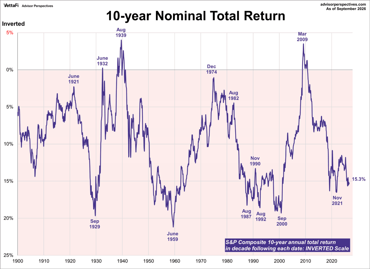 Greenbackd's tweet photo. U.S. stock valuations are exceptionally high relative to their own history, higher on this composite measure than at the 1929, 2000 or 2021 peaks. https://t.co/GGKcYOX0YF