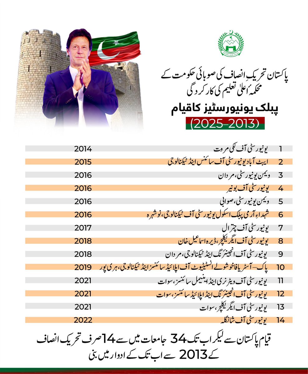 _KPUpdates's tweet photo. چیئرمین عمران خان کے وژن کے تحت پاکستان تحریک انصاف کی صوبائی/خیبرپختونخوا حکومت نے صوبے میں 14نئی  پبلک یونیورسٹیاں اور 146 نئے کالجز قائم کیے ہیں۔

#KPUpdates https://t.co/s5pN2fNVd0