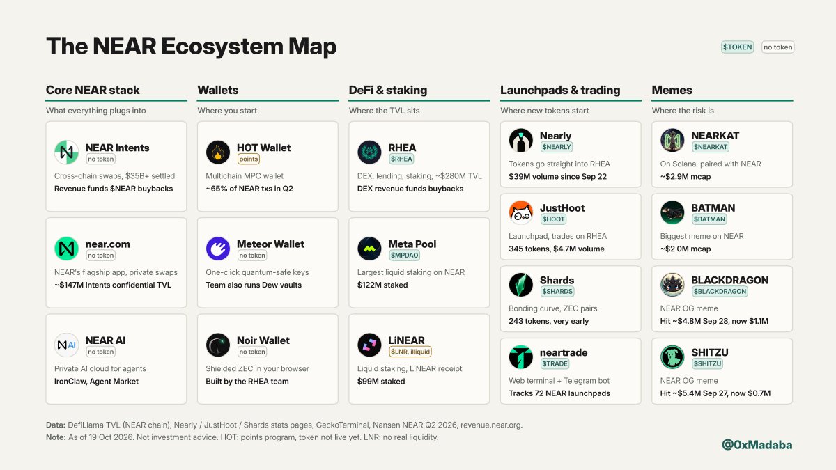 0xMadaba's tweet photo. NEAR roughly doubled since mid-September, there's a spot ETF now, and a lot of people are looking at the ecosystem for the first time

This is the map I'd use to get around. 17 projects, sorted by what they do and whether they have a token

Core stack
@near_intents: the cross-chain swap layer, $35B+ settled. Protocol revenue funds near:native buybacks
https://t.co/CSqv9cxiQz: NEAR's own app. ~$147M sits in private balances on Intents
@near_ai: private AI cloud, IronClaw agents and an agent marketplace

Wallets
@hotdao_: did ~65% of all NEAR txs in Q2, a lot of that is mining and Telegram activity though. Token not live yet
@MeteorWallet: switch your account to quantum-safe keys in one click
@noir_wallet: shielded ZEC in a browser extension, built by the RHEA team

DeFi
@rhea_finance: the main DEX, lending and staking protocol on NEAR, ~$280M TVL. DEX revenue funds RHEA buybacks
@meta_pool and @LinearProtocol: liquid staking, $122M and $99M staked

Launchpads
@nearlytrade: tokens go straight into a RHEA pool, $39M volume since Sep 22
@justhootfun: same idea, smaller
@shardsmarket: the bonding curve option, supports ZEC pairs
@tryneartrade: basically Axiom for NEAR, every launchpad in one feed, trade on web or Telegram

Memes
solana:6UtY9iTZMQQ5QZVrbzFnNaJntV7oySm9k97mvwnuZcxr lives on Solana but trades against NEAR, ~$2.9M mcap
$BATMAN one of the biggest memes on NEAR, named after the corgi of co-founder @AlexSkidanov 
solana:FHqhvvLCVThubEjeT9kk4UaUNQSawvbWypCn6XM7dF7r and $BLACKDRAGON are OG memes. Both ran hard around Sep 27–28, when NEAR broke $5, and have since retraced sharply

A lot of the new NEAR meme activity flows through RHEA, especially from launchpads like Nearly and JustHoot. If meme demand picks up again, that's where you'll see it first.

What did I miss?