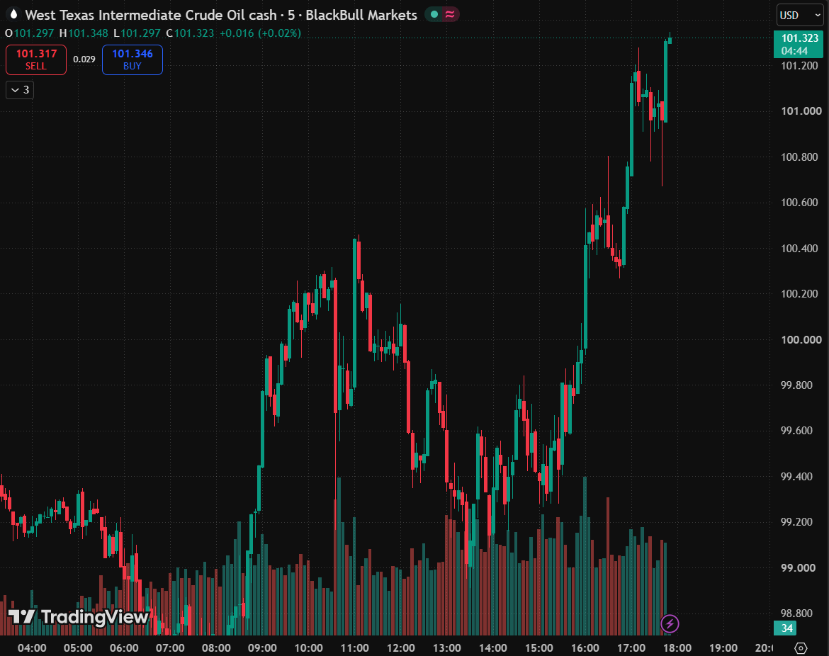 thecrownmacro's tweet photo. BREAKING: WTI crude surges above $101 as news of a US strike on Iran's Konarak Naval Base comes in. 

Crude is now up 2.8% from today's low. https://t.co/jGKfZnWKmD
