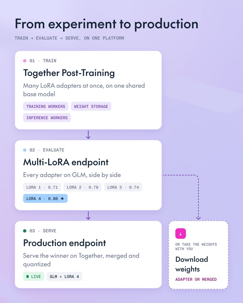 togethercompute's tweet photo. When you have a few good runs, compare the adapters side by side on one endpoint. Then deploy the best one on Together, or download the weights and run it anywhere.

Available today on open models from Meta, https://t.co/2XG0WEPXwL, Moonshot and Qwen, with more on the way.

https://t.co/J3Mg7hKcIg