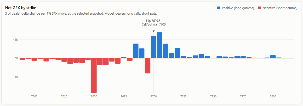 SFVStreams's tweet photo. Trade #32 · $SPX #0DTE
Sold the 7710/7715 call spread at 1.05, closed at 0.70.
+$30.72 (+7.8%) in 4 minutes.
Why: SPX sat on the 7700 call/put wall with heavy positive gamma at 7705 capping it, so I sold the call spread above both and looked for a drop toward 7695. https://t.co/DrkTwkJVZ8