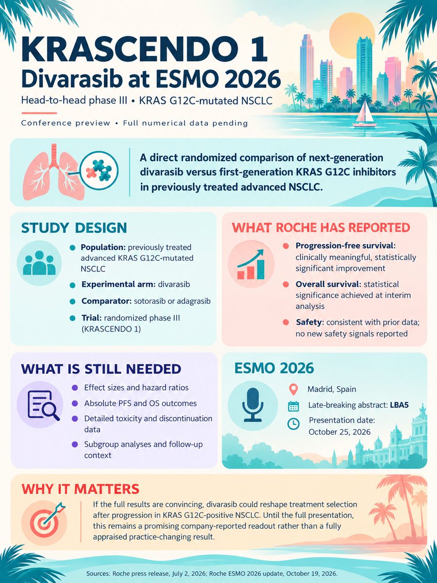GlopesMd's tweet photo. One of my most anticipated #ESMO26 presentations:

Krascendo 1 (LBA5) — phase III divarasib vs sotorasib/adagrasib in previously treated KRAS G12C+ NSCLC.

Roche reports positive PFS and interim OS results.

But the effect sizes and full safety data are still pending. https://t.co/9UNJGb7NmH