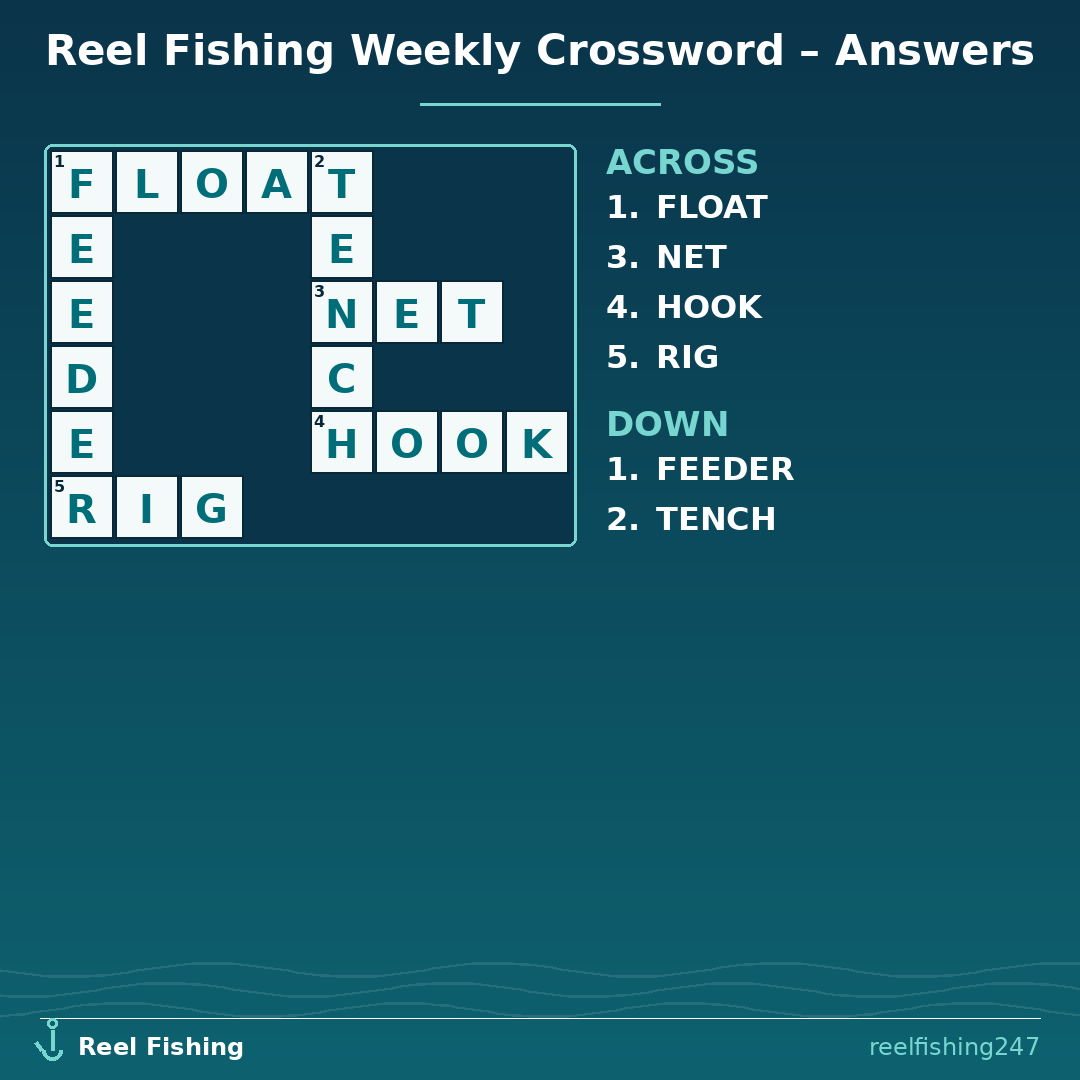reelfishing247's tweet photo. Answers to yesterday's Reel Fishing mini crossword 🎣 How did you get on? All six, or did one clue have you stumped? Pop your score below. #ukfishing https://t.co/fCi2tuPd5q