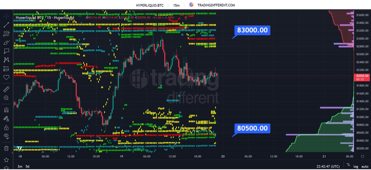 tradingdiff's tweet photo. BTC on #Hyperliquid 15 min chart 📊

Bitcoin is pulling back after reaching levels above $83,000, leaving a corrective structure that could extend. ⚖️📉

On the downside, around $80,500 sits the most loaded liquidity zone, which could act as a magnet if selling pressure intensifies. 📉🧲

On the upside, $83,000 is the zone to watch, and it would come into play if buying volume steps in and pushes price toward higher levels. 🎯🚀

See the Liquidation Heatmap here:
👉 https://t.co/NFopP93VDo

#BTC #Bitcoin #Crypto #LiquidationMap #LiquidityZones