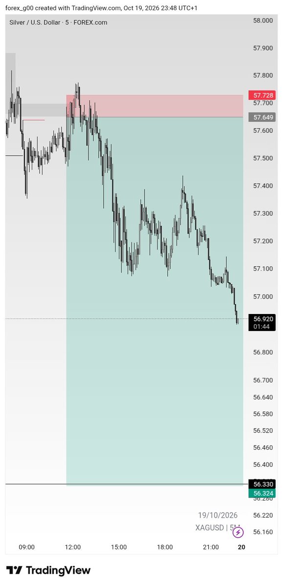 fx_g00's tweet photo. Trade Recap on #XAGUSD
-1RR 😮‍💨📚

#Perseverance https://t.co/BdOiWdXpZf