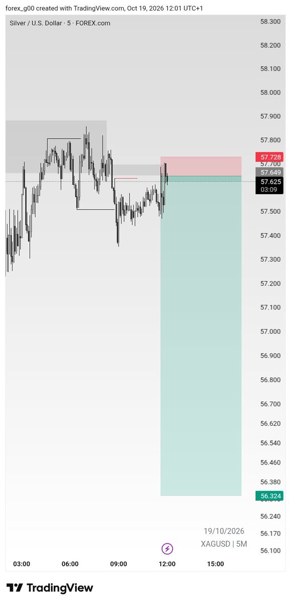 fx_g00's tweet photo. Trade Recap on #XAGUSD
-1RR 😮‍💨📚

#Perseverance https://t.co/BdOiWdXpZf
