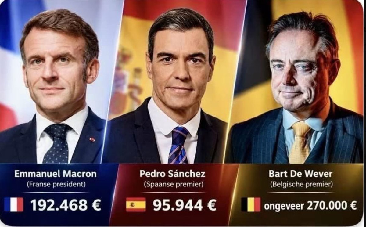 Deopiniemaker's tweet photo. Kan iemand me de logica hiervan uitleggen.
3 x Spanje
50% meer dan Frankrijk.
En zo lopen er 6 rond in België. 
GELD IS OP...niet moeilijk @valerievanpeel https://t.co/tqMzf0CnBG